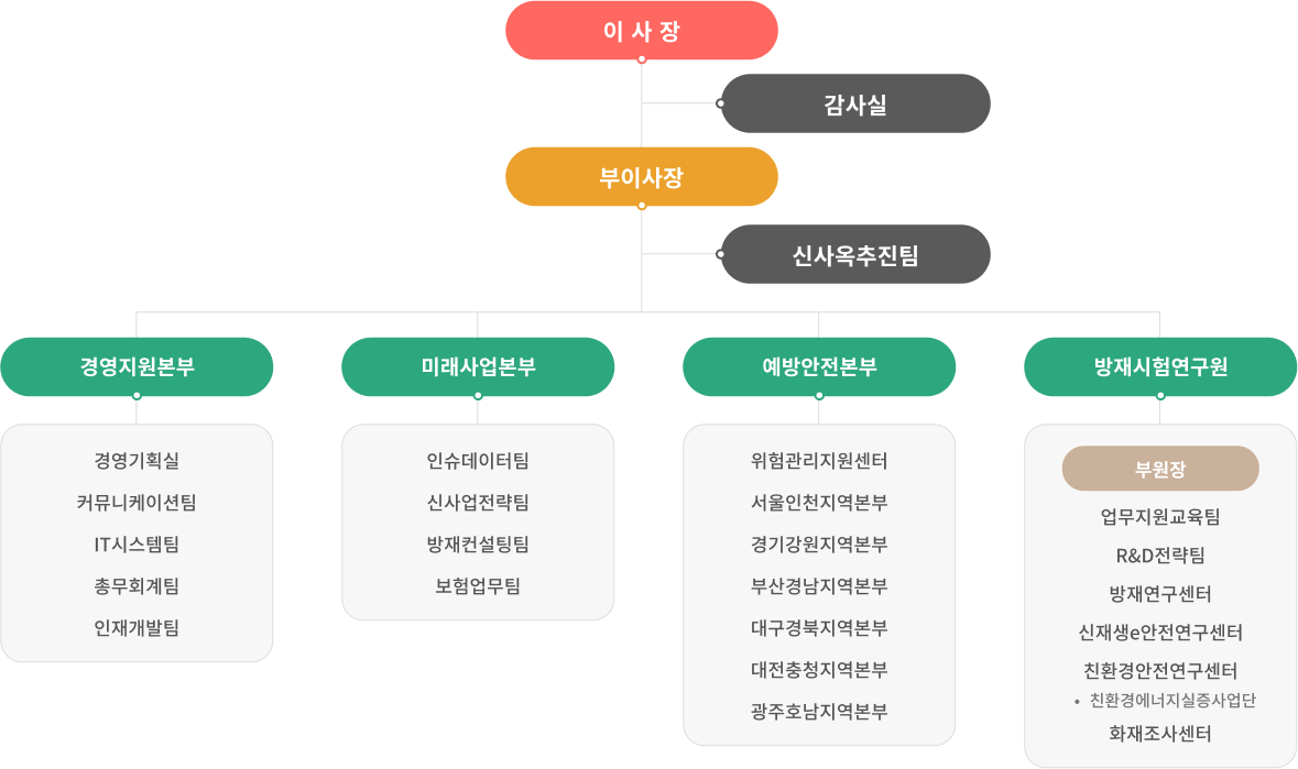 조직도 2025