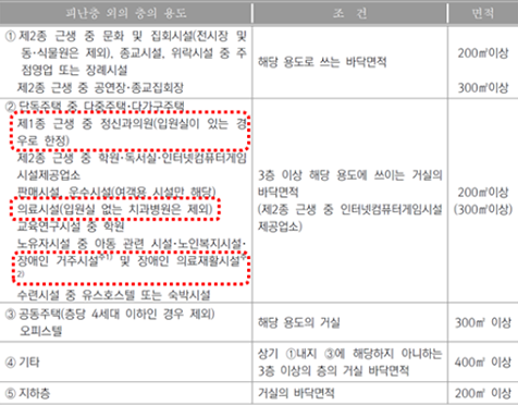 <표 2> 직통계단 2개소 이상 설치대상 