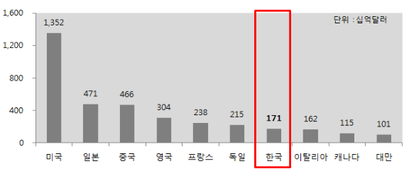 우리나라 보험산업의 규모