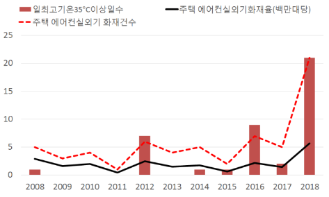 [그림 4] 에어컨 실외기 관련 주택화재건수, 화재율 그리고 일최고기온 35°C 이상 일수