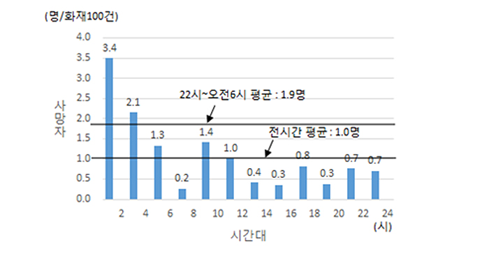 2007~2016년 특수건물 화재 100건당 시간대별 사망자 발생 현황