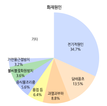 화재원인