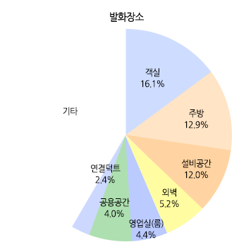 발화장소