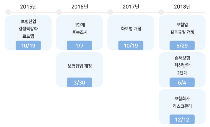 기업보험 제도의 변경