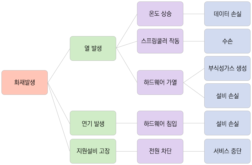 화재발생으로 인한 주요한 손실 발생 과정