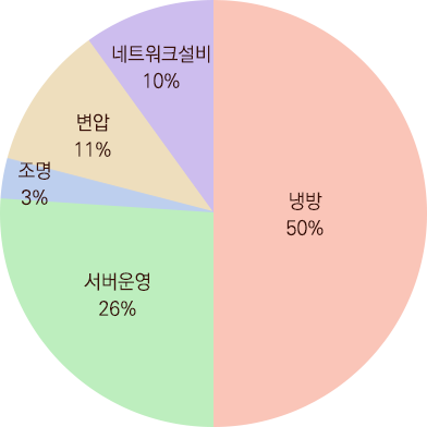 데이터 센터의 전원 부하 비중