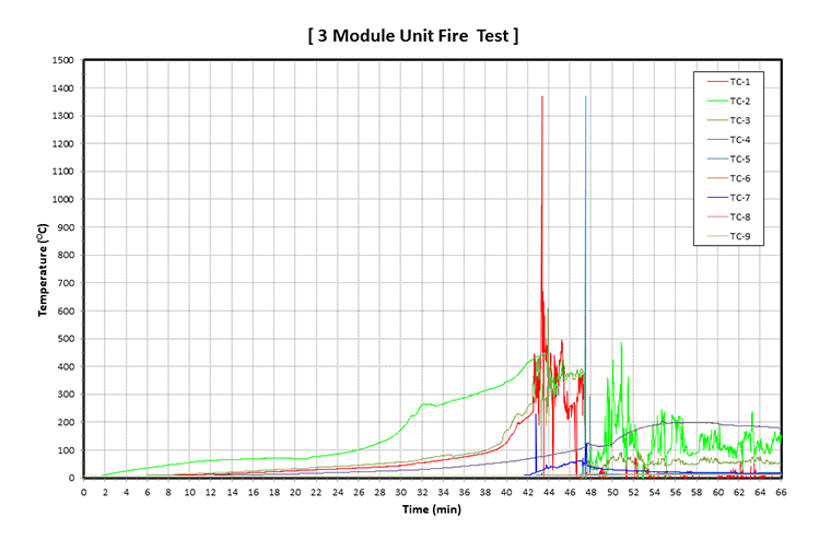 3모듈 단위 화재진압 성능실험 그래프