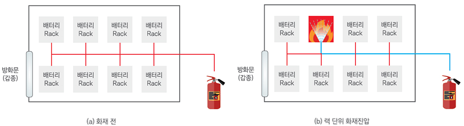 랙 단위 화재진압 개요도