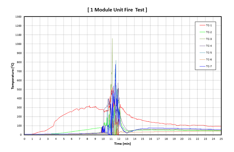 1모듈 단위 화재진압 성능실험 그래프