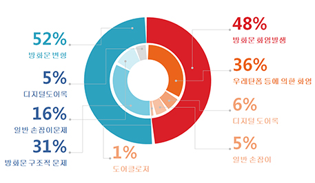 부적합된 방화문 시험의 실패 원인